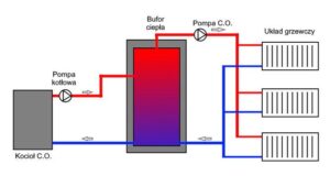 Bezpieczne podłączenie bufora do pieca – sprawdź, jak uniknąć kosztownych błędów!