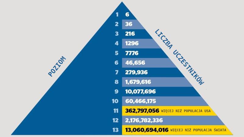 Piramidy finansowe MLM