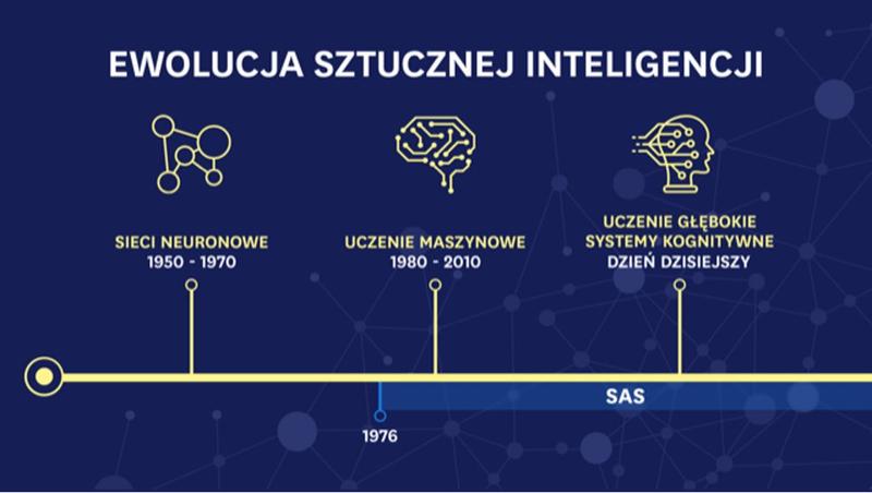 Ewolucja sztucznej inteligencji: Kluczowe odkrycia i momenty, które wpłynęły na jej rozwój