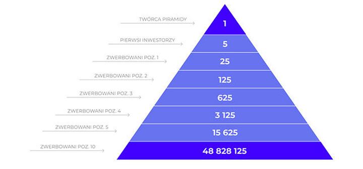 Piramidy finansowe MLM: Dlaczego warto je omijać i jakie niosą zagrożenia?